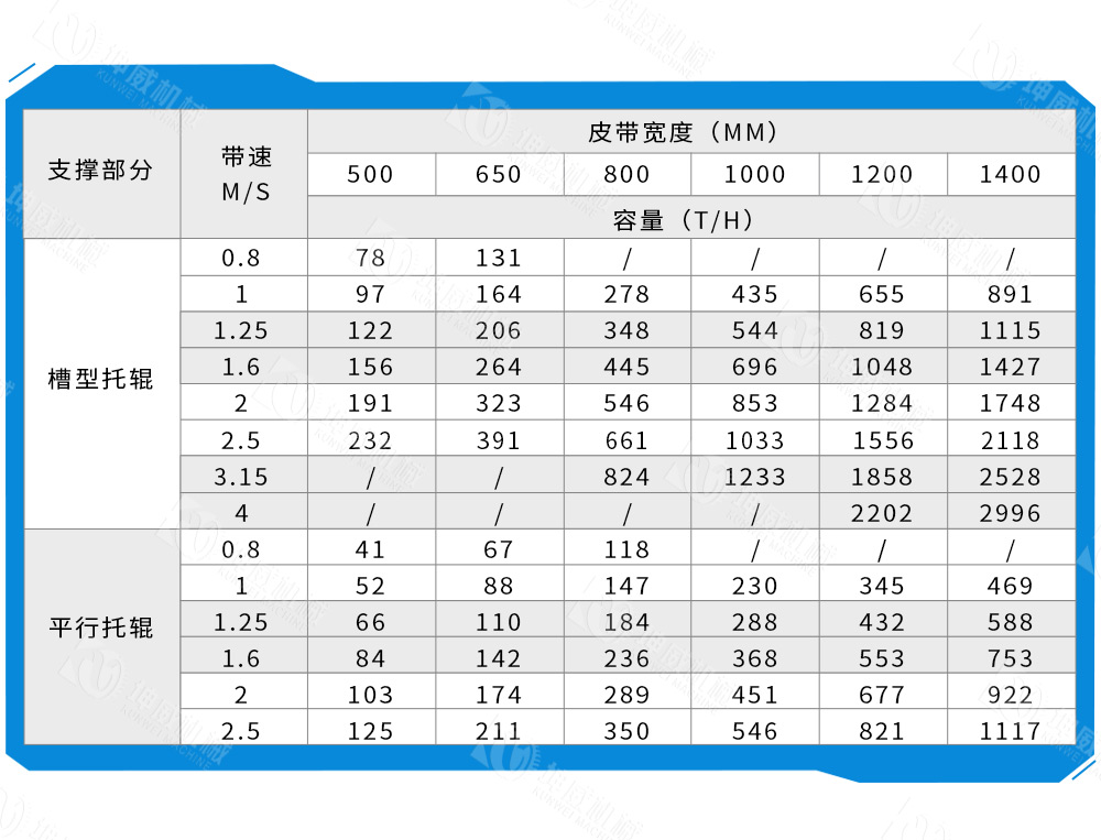 固定式皮帶輸送機(jī)技術(shù)參數(shù)